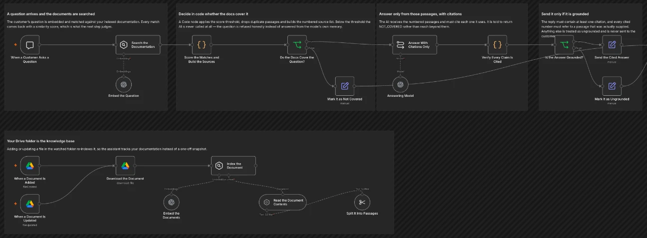 The Support Answers with Citations workflow open on the n8n canvas