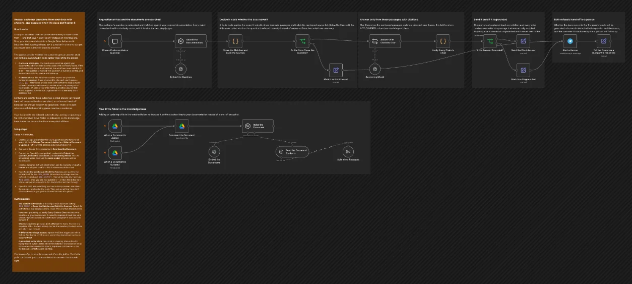 The complete workflow on the n8n canvas, with its sticky-note setup guide